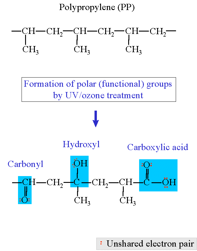 Functional groups on BOPP by UV/ozone treatment