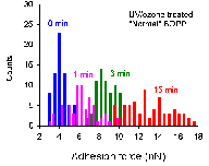 Adhesion force of UV/ozone treated BOPP (increase)