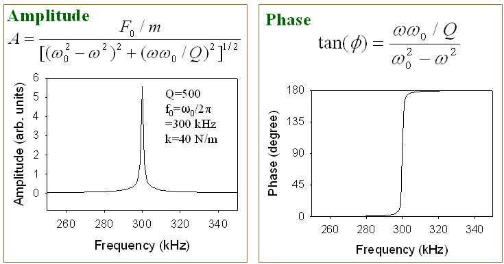 amplitude and phase lag simulation
