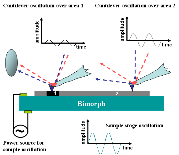 force modulation setup
