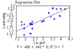 Figure 6 The regression plot between local integration and pedestrian movement rates