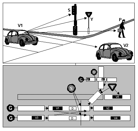 Figure 2b The Vehicle Object's Interactions in a Simulation System (Kosonen 1996).