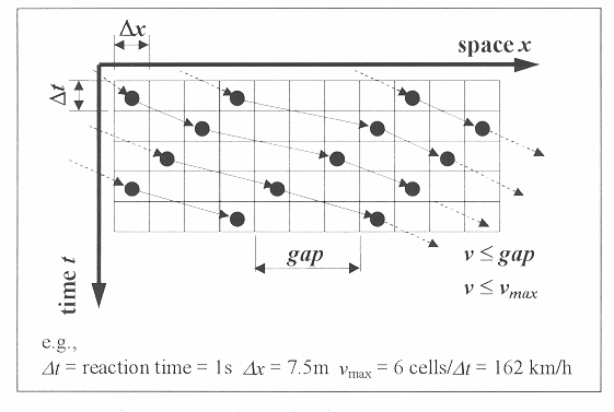 Figure 3. Principle of a Cellular Automaton (Brilon and Wu 1998).