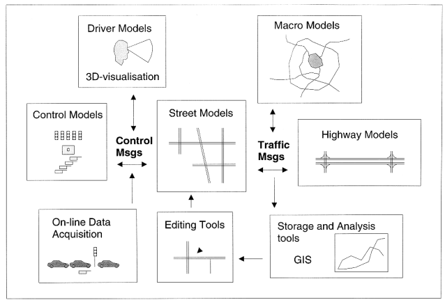 Figure 4 A Proposal for an Open Traffic Modelling Environment (Kosonen 1998).