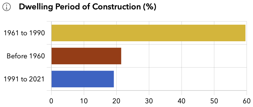 Bar chart