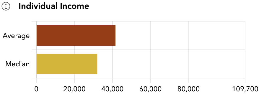 Bar chart