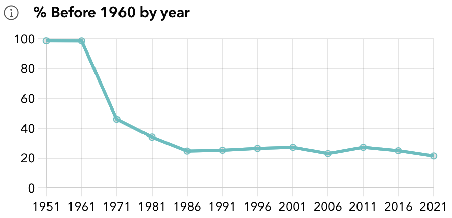 Change over time chart