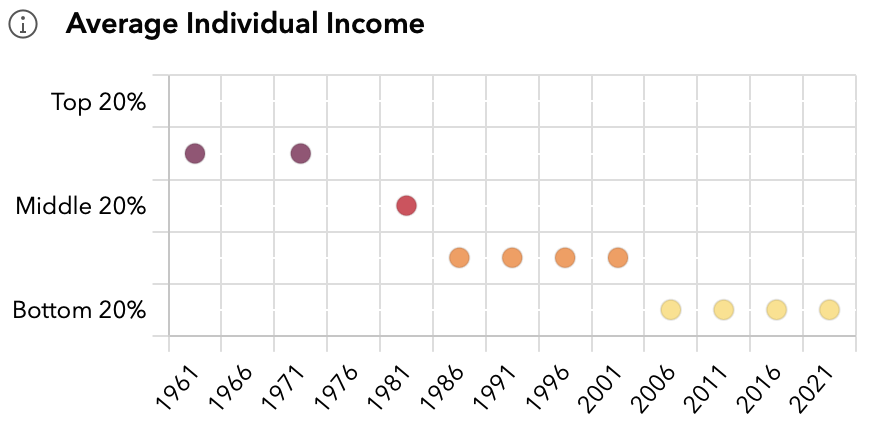 Distribution chart